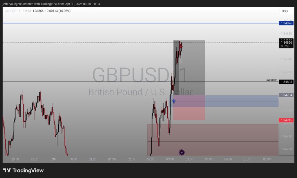 jeffattorney1's tweet image. #Gu paper Execution London session  🎯
2:50-3:10 macro 🙃
I love macros 🥹❤️
#Time$Price