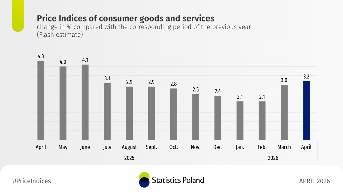 StatPoland's tweet image. In April 2026, according to a flash estimate, consumer #prices were by 3.2% higher Year over Year (price index  103.2) and increased by 0,6% as compared to the previous month (price index 100.6).

🔗 tinyurl.com/2vpmhjyc

#StatisticsPoland #statistics #CPI
