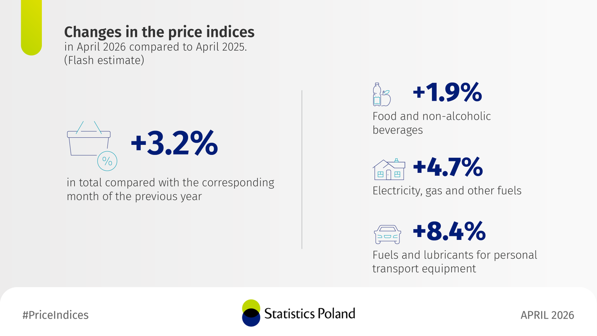 StatPoland's tweet image. How the #prices of groups of consumer goods and services changed according to the flash estimate in April 2026 as compared to April 2025?

🔗 tinyurl.com/2vpmhjyc

#StatisticsPoland #statistics #CPI