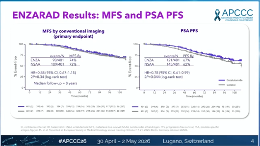nataliagandur's tweet photo. ⭐ Debate: Should high-risk localized prostate cancer receive ARPI + RT + long-term ADT?
👏 Excellent discussion @ChrisSweens1
@OncoAlert @APCCC_Lugano #APCCC26 @Silke_Gillessen @AOmlin

For: @ChrisSweens1
Against: Jeff Michalski
Arbiter: @BertrandTOMBAL
🔹 High-level, clinically impactful discussion
🔹 Key insights:
• STAMPEDE supports MFS benefit with treatment intensification → especially when effect size is large
• ENZARAD: clear improvements in MFS and PSA-PFS
• However → OS benefit remains modest and long-term outcomes are evolving
• Benefit appears consistent across subgroups → including planned pelvic RT
• Key tension: intensification vs overtreatment

🔹 What’s at stake:
• Who truly benefits from ARPI intensification?
• Are we exposing some patients to unnecessary long-term toxicity?
• Should imaging and molecular biomarkers guide escalation?

🔹 Take-home:
Not all high-risk patients are the same →
the future lies in better selection, not universal intensification

@declangmurphy @RenuEapen @DrYukselUrun @fabioturco92 @UrsulaVogl @SScagliarini @Tylersbrt @neerajaiims @amerseburger @Cdanicas @AarmstrongDuke @BertrandTOMBAL @ChrisSweens1 @EAntonarakis @KOSJ12 @VedangMurthy @DrRanaMcKay @LoebStacy @stefanofanti4 @mirrorsmed @profkhermann @dr_coops @piet_ost @_ShankarSiva @DrSpratticus @scocmem @AmandaNizamMD @tompowles1 @brian_rini @Uromigos @EUplatinum @EANM_NucMed @ESTRO_RT @Uroweb
