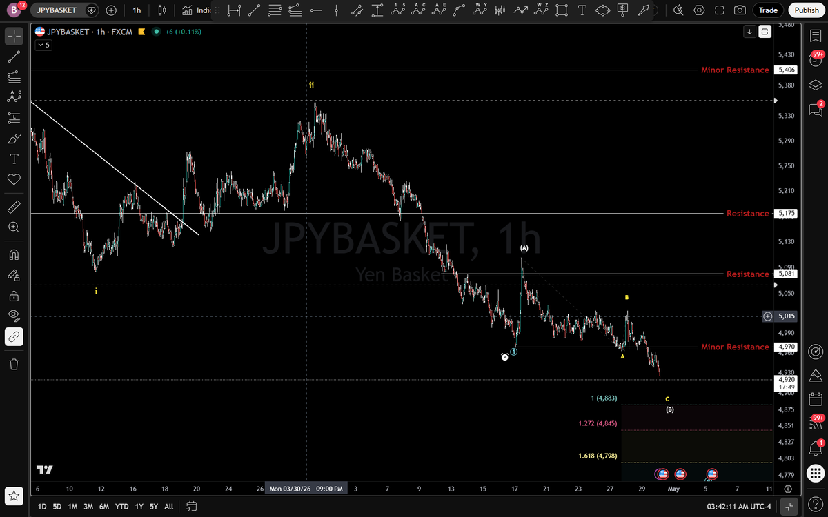BigPipN's tweet image. #Yen #basket