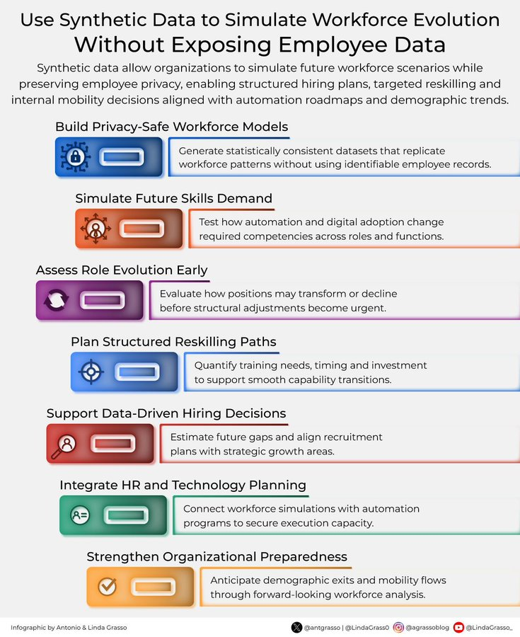 AnthonyRochand's tweet image. Données synthétiques : simuler l'évolution des effectifs sans exposer les données des employés.

7 cas d'usage concrets : reskilling, recrutement, mobilité interne, planification IA &amp;amp; automatisation. 👇

V/@antgrasso 

#Transfonum