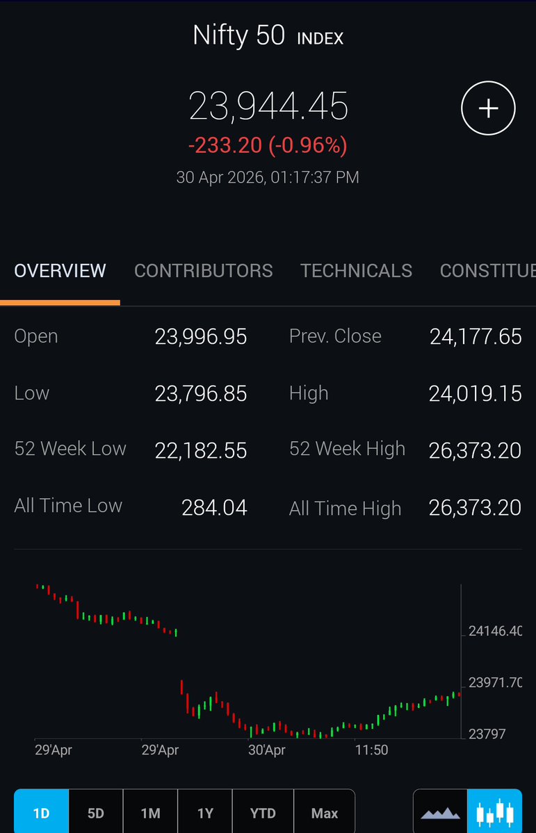 FIINKNOWLEDGE's tweet image. 🚨 #Nifty Update 🚨23956
​Nifty stuck in a tug-of-war!
After correction,sharp bounce.
Bulls must hold the 23800–23900 support zone today, Stay cautious! 🐂

​#Nifty50 #tradingview