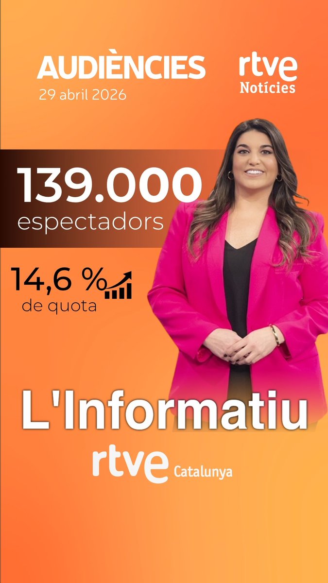 RTVECatalunya's tweet photo. #Audiències 30/04/25 | L'#Informatiu amb @AinaGalduf arriba a un 14,6% de quota i 139.000 espectadors a La 1 i La 2Cat. 

Gràcies per informar-vos amb nosaltres! ❤️
@rtvenoticies #La2Cat #LaQueParlaComTu https://t.co/i12jiZrUIh