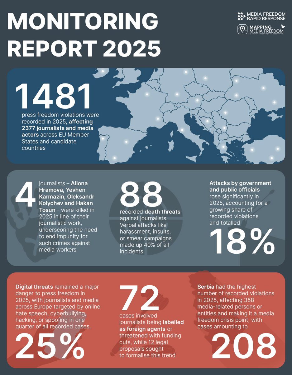 European Centre for Press and Media Freedom tweet media