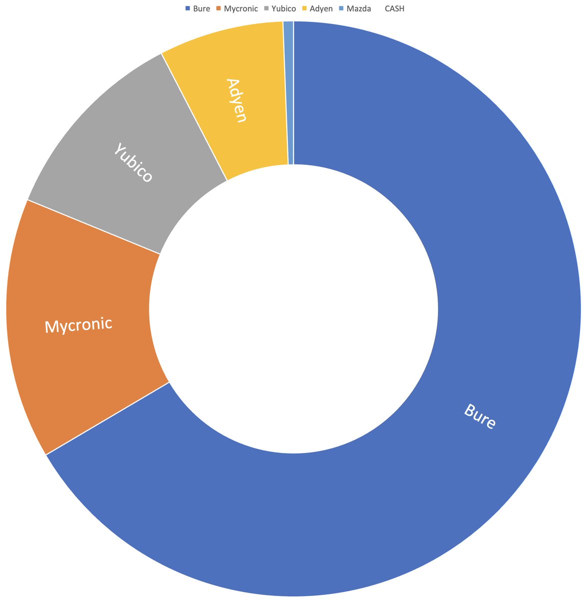 FractionCap's tweet photo. Portfölj 30/4, störst till minst:

Bure $BURE
Mycronic $MYCR
Yubico $YUBICO
Adyen $ADYEN
Mazda $MZA https://t.co/L21AFyeEt0