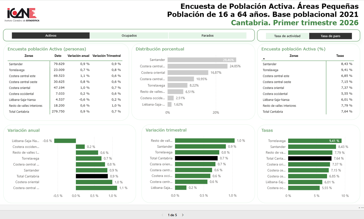 icane_es's tweet image. 📊 Hoy publicamos la Encuesta de Población Activa (#EPA) de #Cantabria. Resultados áreas pequeñas, primer trimestre 2026.
Informe dinámico ➡ run.gob.es/zvm70f23
Banco de datos ➡ run.gob.es/zvm71b7f