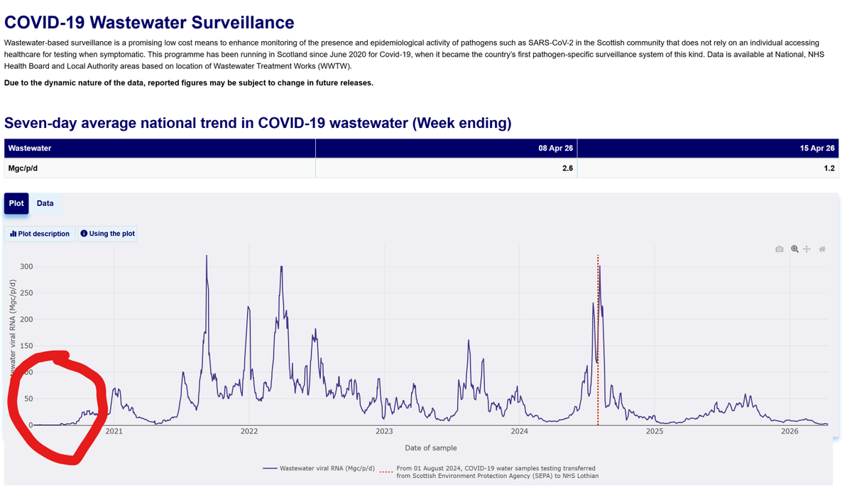 1goodtern's tweet image. I've circled the part of the graph that most people call 'Covid'.