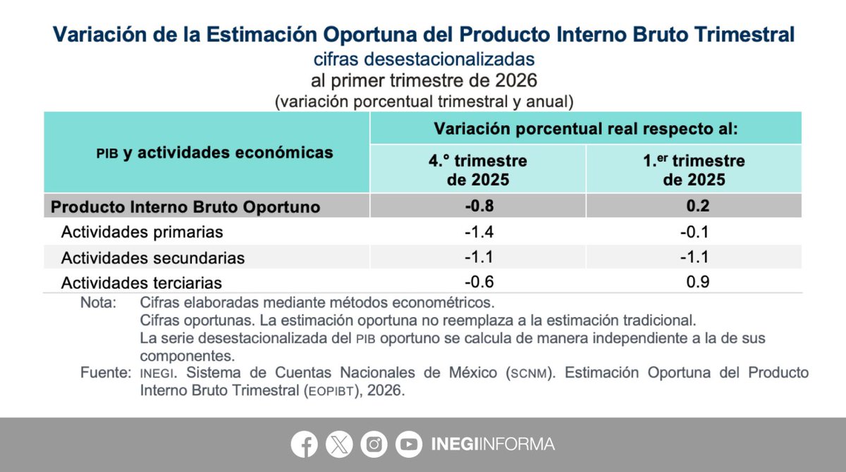 pabloail's tweet photo. #PIBMéxico El retroceso del PIB del 1er trimestre de 2026, un tropiezo o un cambio de tendencia. Lo comentamos en https://t.co/PQvrhjvxHM https://t.co/N3WmpJOmIi