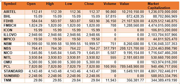Malawi Stock Exchange tweet media