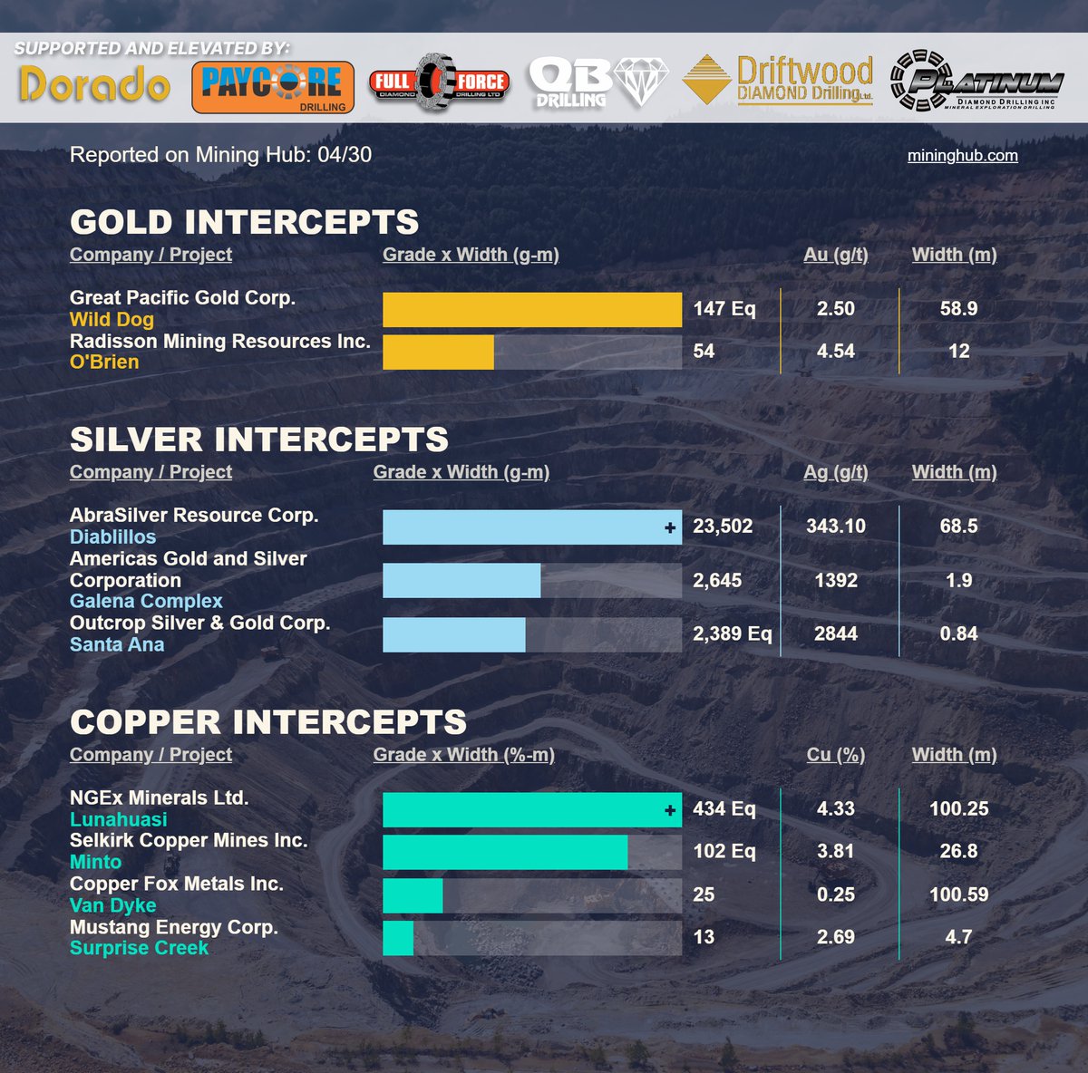 Mining_Hub_'s tweet image. April 30 #drilling lnkd.in/ejsUvNxv
Get in your inbox @ market open: lnkd.in/ePSrAwSb

$GPAC.V | $RDS.V | $ABRA.TO | $USA.TO | $OCG.TO | $NGEX.TO | $SCMI.V | $CUU.V | $MEC.CN

#gold #silver #copper