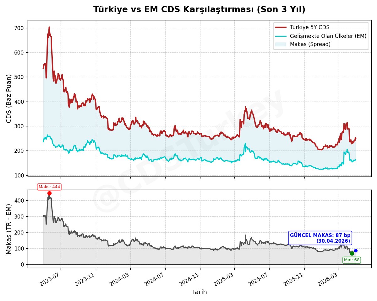 CdsTurkey's tweet image. 🇹🇷 TR vs EM CDS Makası

Güncel Veriler (30.04.2026 - 15:14:52):
🔸 Türkiye 5Y CDS: 249 bp
🔸 EM Ortalaması: 162 bp
🔻 Makas (Spread): +87 bp

ℹ️ EM CDS (Markit CDX); 14 gelişmekte olan ülkenin risk primini ölçen gösterge endekstir.

#CDS #Türkiye #Ekonomi #Test1