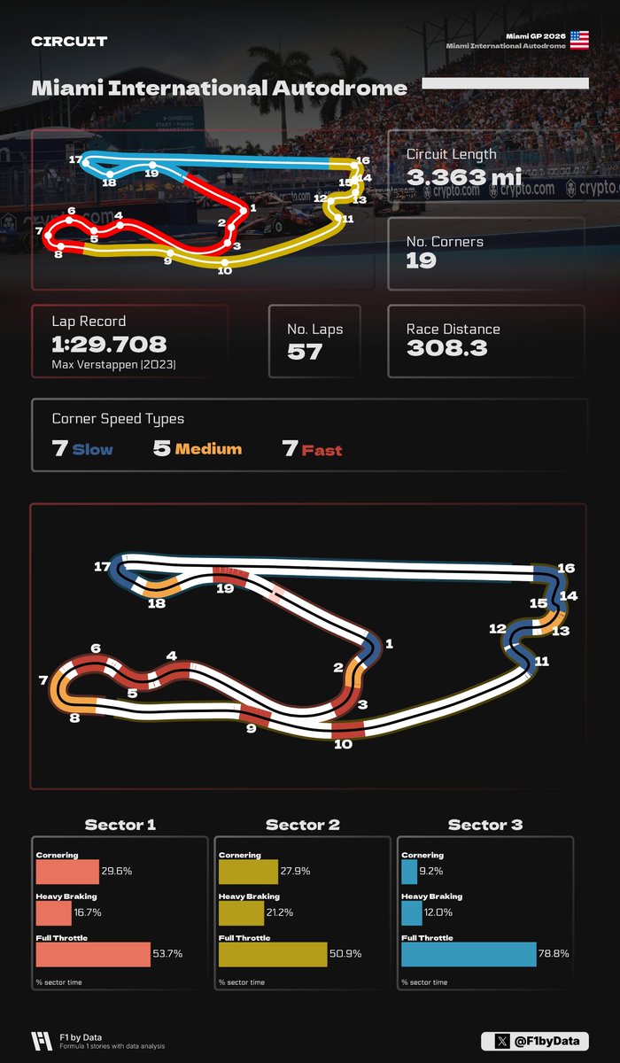 f1bydata's tweet photo. 🏝️ Miami International Autodrome Technical Breakdown 📊

The 3.363 mi (5.412 km) track with 19 corners, divided into three distinct sectors, demands extreme versatility from the 2026 Power Units.

🔹 S1: High-speed flow. 29.6% cornering time through the opening sweeping curves. 
🔹 S2: The technical test. Highest heavy braking at 21.2%—precision through the chicane is everything. 
🔹 S3: Power-heavy. A massive 78.8% full-throttle time makes this the ultimate "drag-reduction" zone.

Technical Dilemma: Do you run a high-downforce wing for the twisty Sector 2, or trim the aero for the 78.8% full-throttle blast in Sector 3? ⚖️💨

#F1Tech #MiamiGP #F12026 #TrackAnalysis #MiamiGP2026