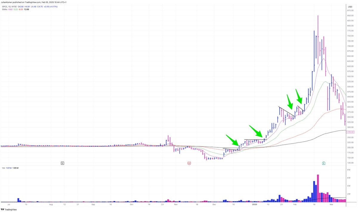 BlogJulianKomar's tweet image. Most #traders think #trading is hard.

It’s not.

Waiting for great setups is. ⏳

The market runs. Stocks explode. Everything moves.

And you sit there… doing nothing.

Here’s the reality 👇

1) No Setup, No Trade: I don’t care how strong a stock looks. If my setup isn’t there,