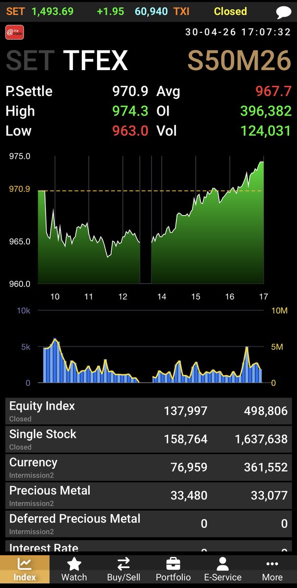 AIRAPLC's tweet image. 📈#AIRATRADE 📊#SET Summary (30 เม.ย.)
🌏ต่างชาติซื้อสุทธิ 228.43 ลบ.
📈SET 1,493.69 +1.95 (0.13%)
💵มูลค่าการซื้อขาย 60,940.47 ลบ.
🌏ต่างชาติ +228.43 ลบ.
🏛️สถาบัน +1,951.12 ลบ.
🏢พอร์ตโบรกฯ -1,058.98 ลบ.
🇹🇭ในประเทศ -1,120.57 ลบ.
#สรุปการซื้อขายหุ้นวันนี้ #ปริมาณการซื้อขายหุ้น