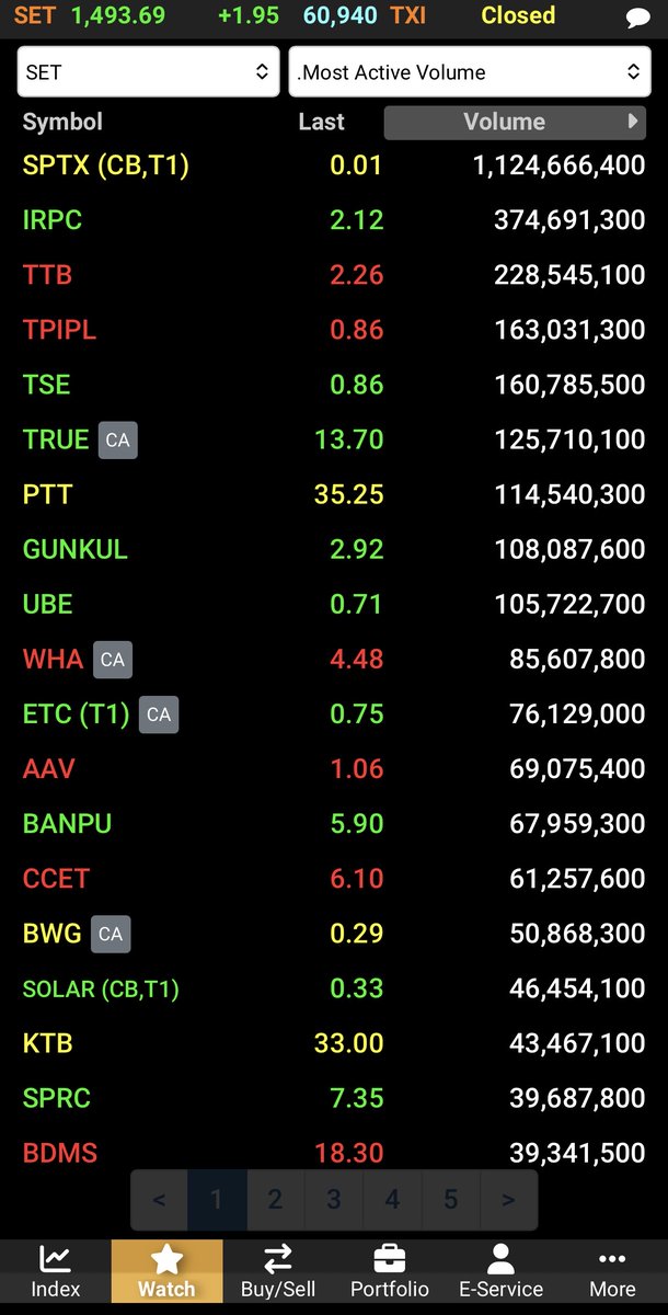 AIRAPLC's tweet image. 📈#AIRATRADE 📊#SET Summary (30 เม.ย.)
🌏ต่างชาติซื้อสุทธิ 228.43 ลบ.
📈SET 1,493.69 +1.95 (0.13%)
💵มูลค่าการซื้อขาย 60,940.47 ลบ.
🌏ต่างชาติ +228.43 ลบ.
🏛️สถาบัน +1,951.12 ลบ.
🏢พอร์ตโบรกฯ -1,058.98 ลบ.
🇹🇭ในประเทศ -1,120.57 ลบ.
#สรุปการซื้อขายหุ้นวันนี้ #ปริมาณการซื้อขายหุ้น