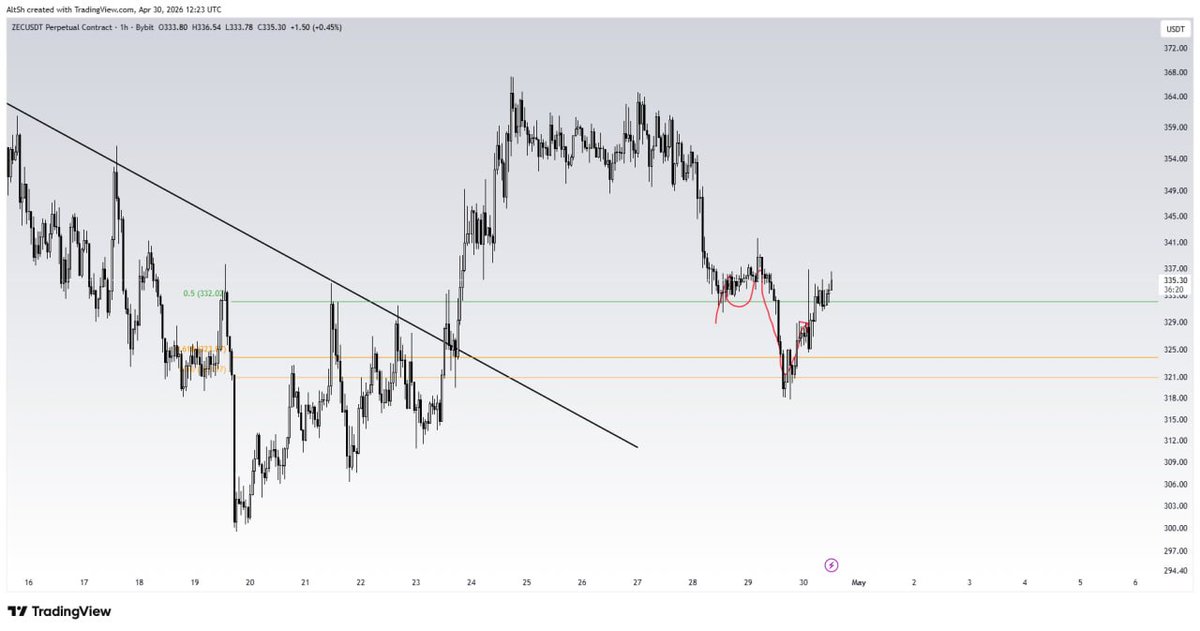 $ZECUSDT Update:

Our ZEC prediction went so cool that the arrow dissappeared in the candlesticks haha. and our charts are LIVE PUBLISHED ON TRADINGVIEW. So this can't be FAKE.
#crypto #cryptotrading #cryptosignals