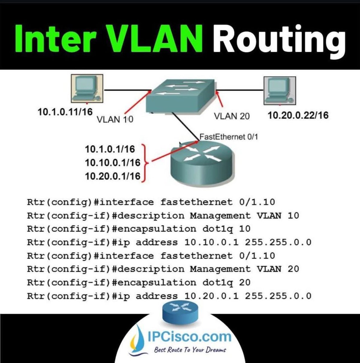 ip_cisco's tweet image. Inter VLAN Routing Configuration!!!
.
Learn More: ipcisco.com/lesson/inter-v…
.
Please Like &amp;amp; Retweet..:)
.
#ccnp #cisco #network