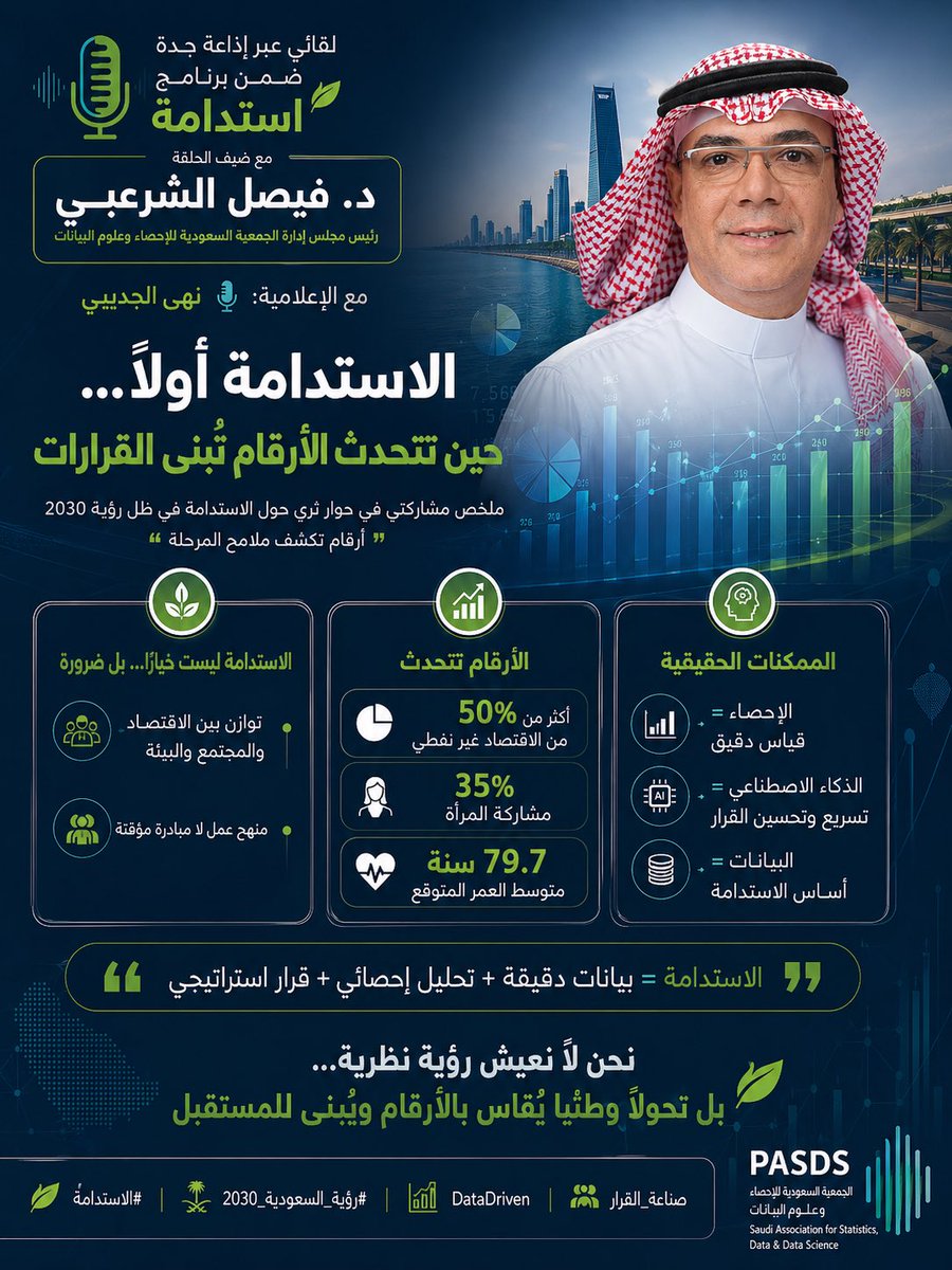 في زمن تتسارع فيه التحولات…
لم تعد الاستدامة خيارا، بل أصبحت لغة تقاس بالأرقام وتُصنع بها القرارات.
سعدت بالمشاركة في #برنامج_استدامة عبر إذاعة جدة، حيث ناقشنا كيف ترسم البيانات ملامح المستقبل.

#رؤية_السعودية_2030 
 x.com/Jeddah_Radio/s…