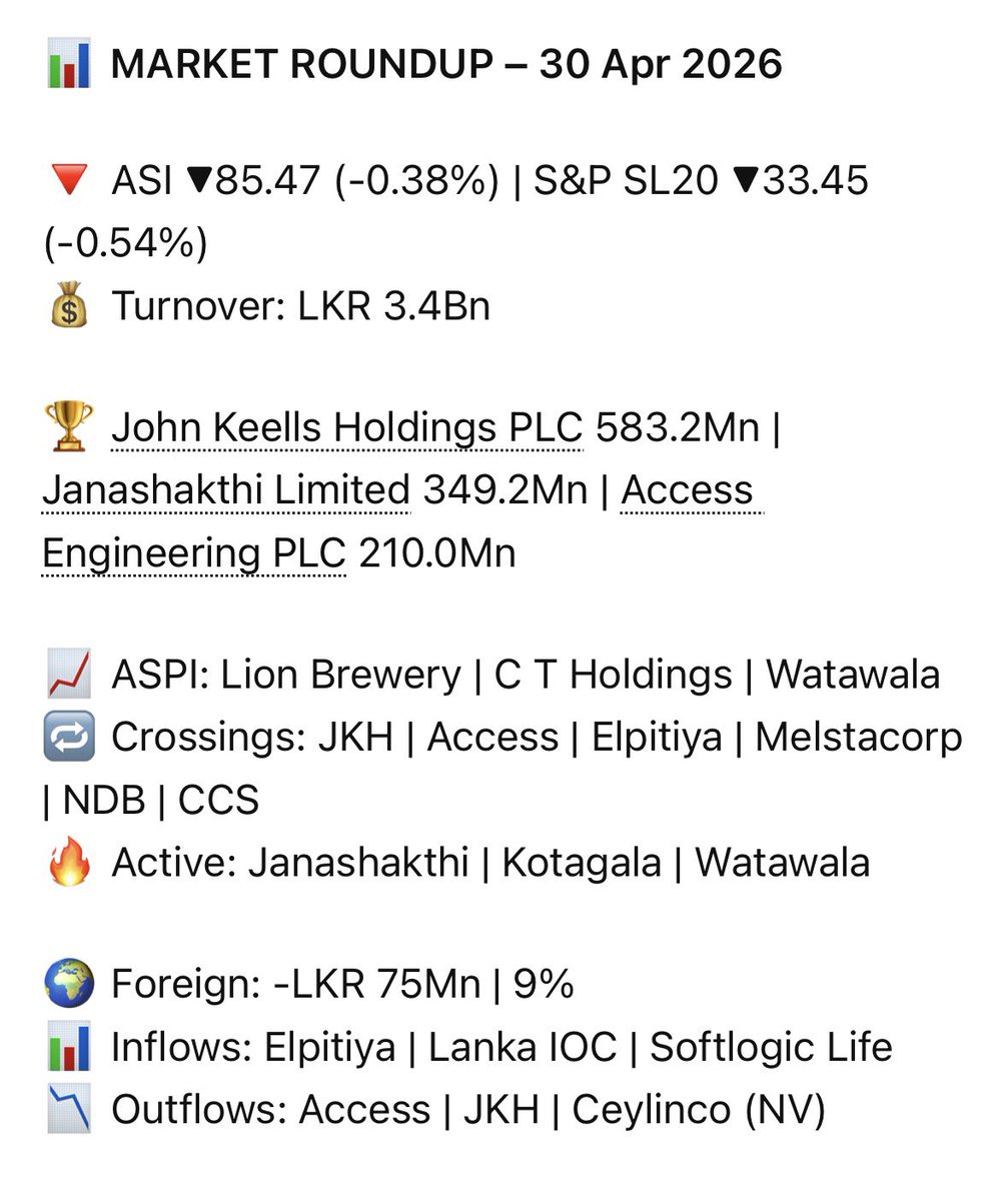 Krishantha888's tweet image. CSE Daily Market Roundup 30 April 26
#CSE #SriLanka #StockMarket #Investing