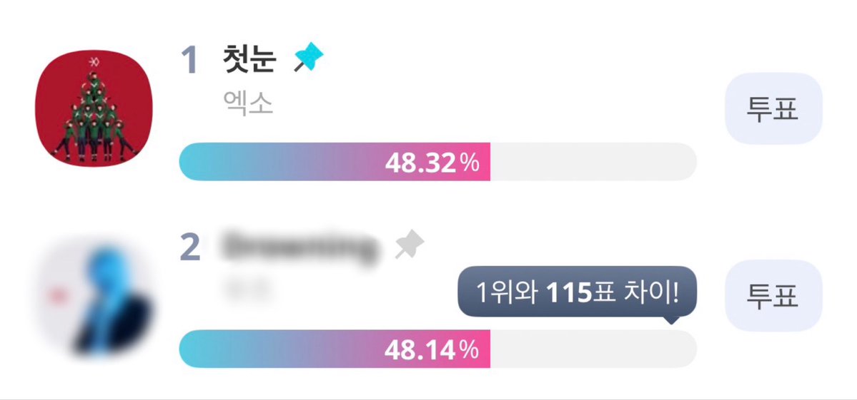 엑소엘, 
현재 케이팝 월드 초이스(그룹)상은 격차가 매우 심각하게 벌어지고 있고, 골든리바이벌상 역시 순위 변동이 계속 일어나고 있어 전혀 안심할 수 없는 상황입니다. 

현실적으로 지금 따라잡지 않으면 파이널에서 뒤집기 어렵습니다.

지금 이 상황, 그냥 지켜보기만 해도 괜찮으신가요?