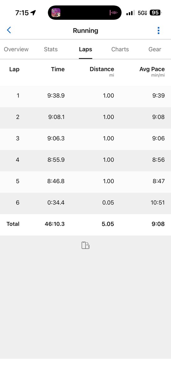 zeke9292's tweet image. Day 1947! Solid 5mi run today with negative splits! Definitely nervous now in regards to the Lakers after losing last night… Happy Friday Eve!!  #MambaMentality #Lakeshow