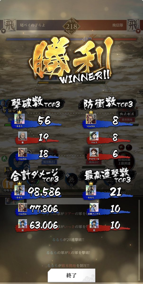 大将大暴れ🔥
飛信隊様、対戦ありがとうございました🙏
