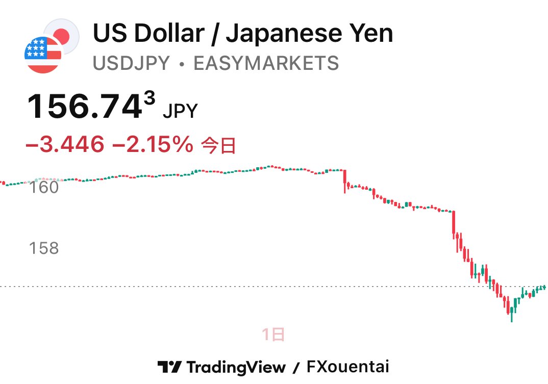 EnjoySekaiFX's tweet image. 🇺🇸ドル円🇯🇵為替介入の可能性(正式に実行されたとアナウンス無し)

しかし！400pips程度の大パニック発生😱😱😱
こういう時にてっぺんから取れていたら1ロットでも一発爆益でしたね😂🤑
#USDJPY
#TradingView
#トレーディングビュー