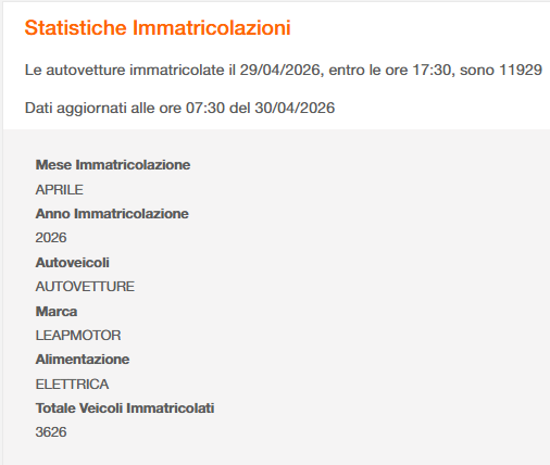 P67Caiola's tweet photo. @ominodellaluce quindi per i nuovi possessori di auto elettrica oltre 10K (a ieri) di Aprile 26 +60% rispetto allo scorso anno
 quale momento migliore x ricaricare
mentre Stellantis crolla in borsa si scopre che circa il 30% delle immatricolazioni BEV sono  di Leapmoptors Stellantis distribuisce https://t.co/aBmzHlAipR