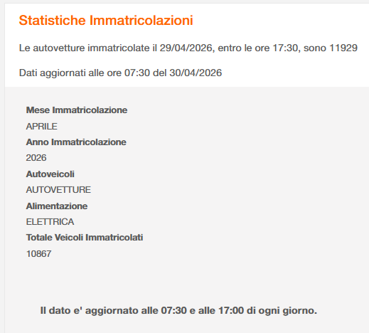 P67Caiola's tweet photo. @ominodellaluce quindi per i nuovi possessori di auto elettrica oltre 10K (a ieri) di Aprile 26 +60% rispetto allo scorso anno
 quale momento migliore x ricaricare
mentre Stellantis crolla in borsa si scopre che circa il 30% delle immatricolazioni BEV sono  di Leapmoptors Stellantis distribuisce https://t.co/aBmzHlAipR