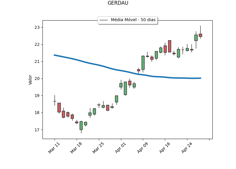 MercadosBrasil's tweet image. GGBR4 fechou o dia anterior negociando 12.2% acima da média 50 dias. 
Veja o retorno acumulado em: 
1 dia: -0.44%
5 dias: 3.41%
22 dias: 21.87%

Volatilidade realizada - últimos 30 dias: 29.5%

#GGBR4 #mercados #investimentos