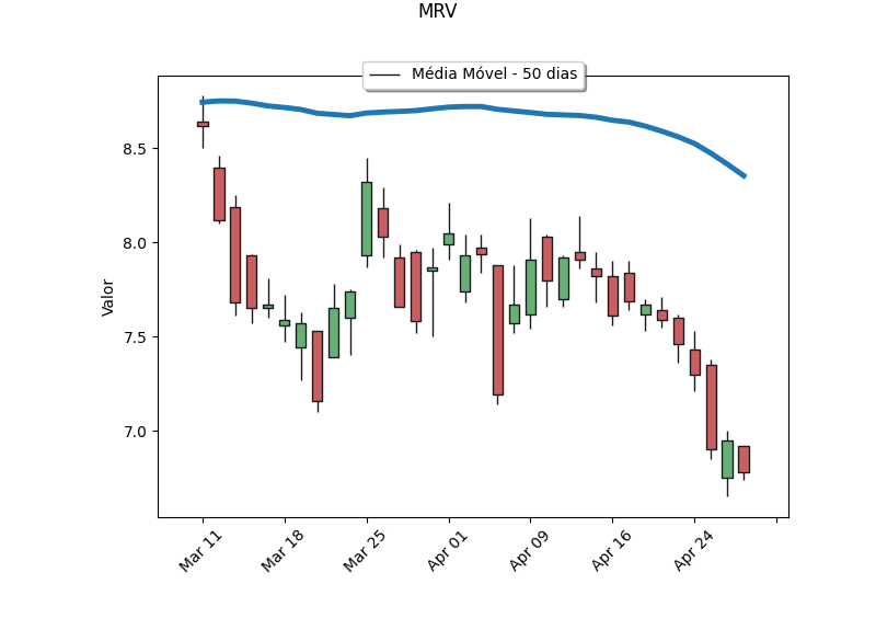 MercadosBrasil's tweet image. MRVE3 fechou o dia anterior negociando 18.8% abaixo da média 50 dias. 
Veja o retorno acumulado em: 
1 dia: -2.45%
5 dias: -10.67%
22 dias: -15.57%

Volatilidade realizada - últimos 30 dias: 54.0%

#MRVE3 #mercados #investimentos