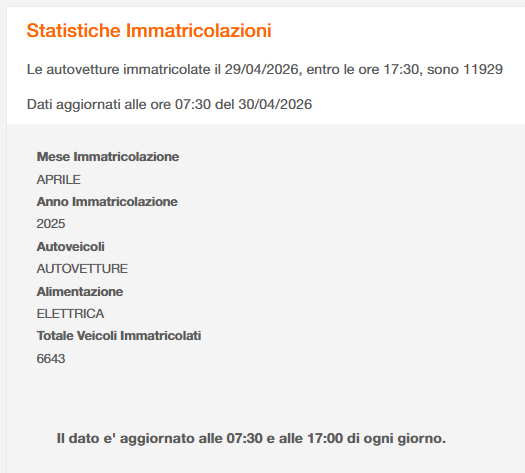 P67Caiola's tweet photo. @ominodellaluce quindi per i nuovi possessori di auto elettrica oltre 10K (a ieri) di Aprile 26 +60% rispetto allo scorso anno
 quale momento migliore x ricaricare
mentre Stellantis crolla in borsa si scopre che circa il 30% delle immatricolazioni BEV sono  di Leapmoptors Stellantis distribuisce https://t.co/aBmzHlAipR