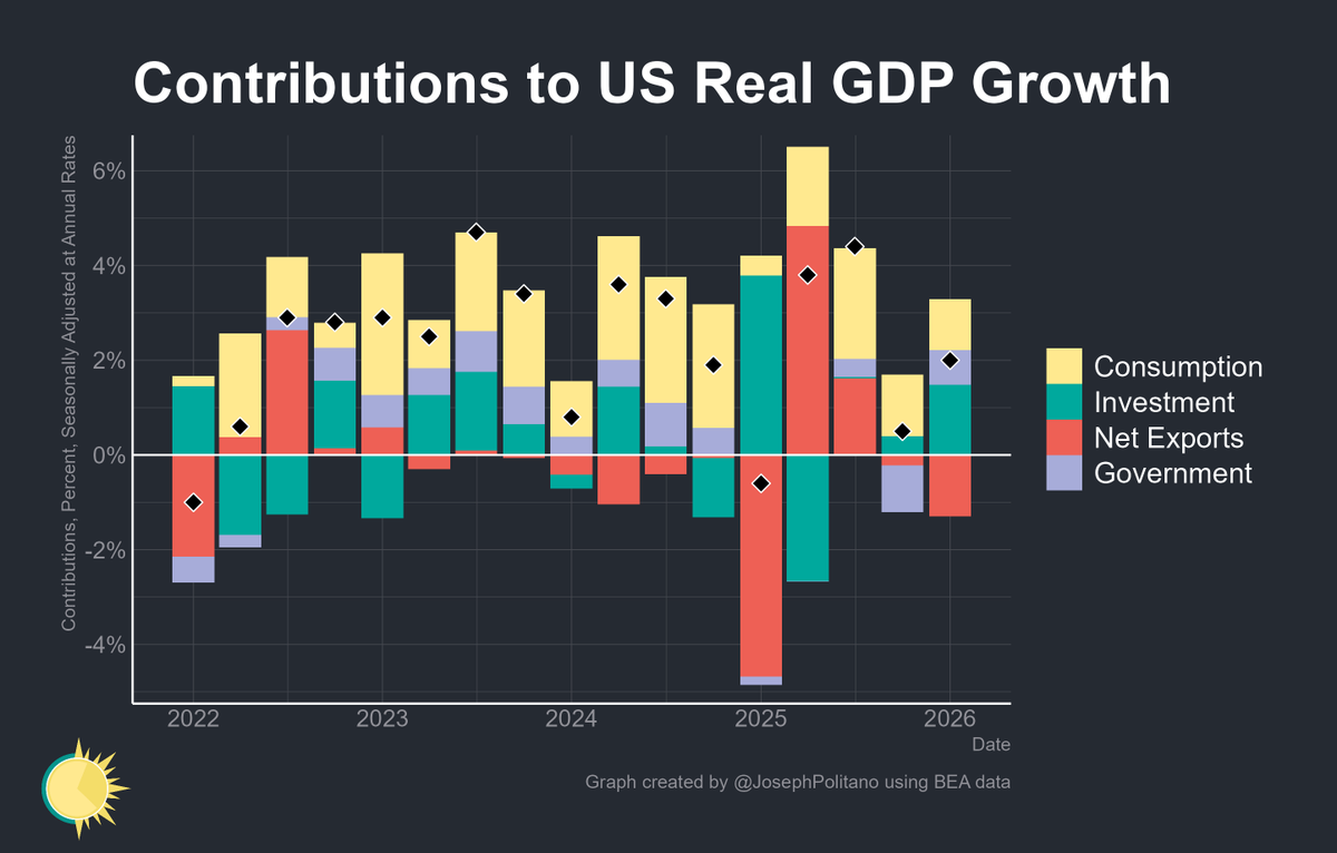 NEW: US Real GDP came in at a 2% annualized growth rate in Q1 2026 data ...