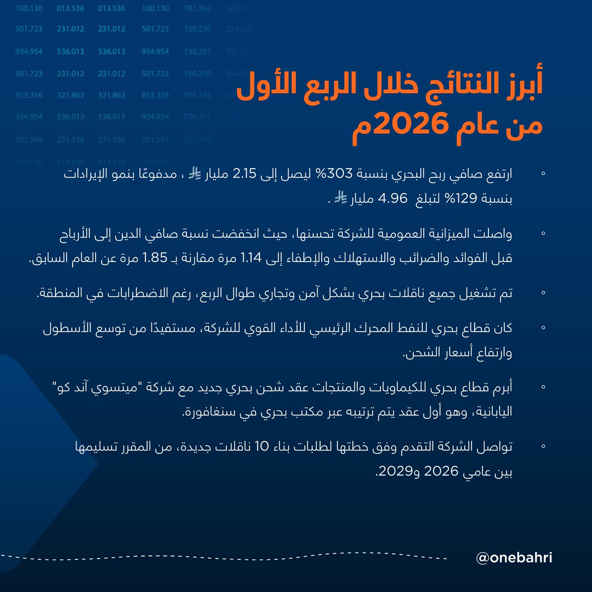 OneBahri's tweet photo. أداء مالي قوي للربع الأول 2026، حققنا خلاله إيرادات بلغت 4.96 مليار ريال، وصافي ربح بلغ 2.15 مليار ريال.