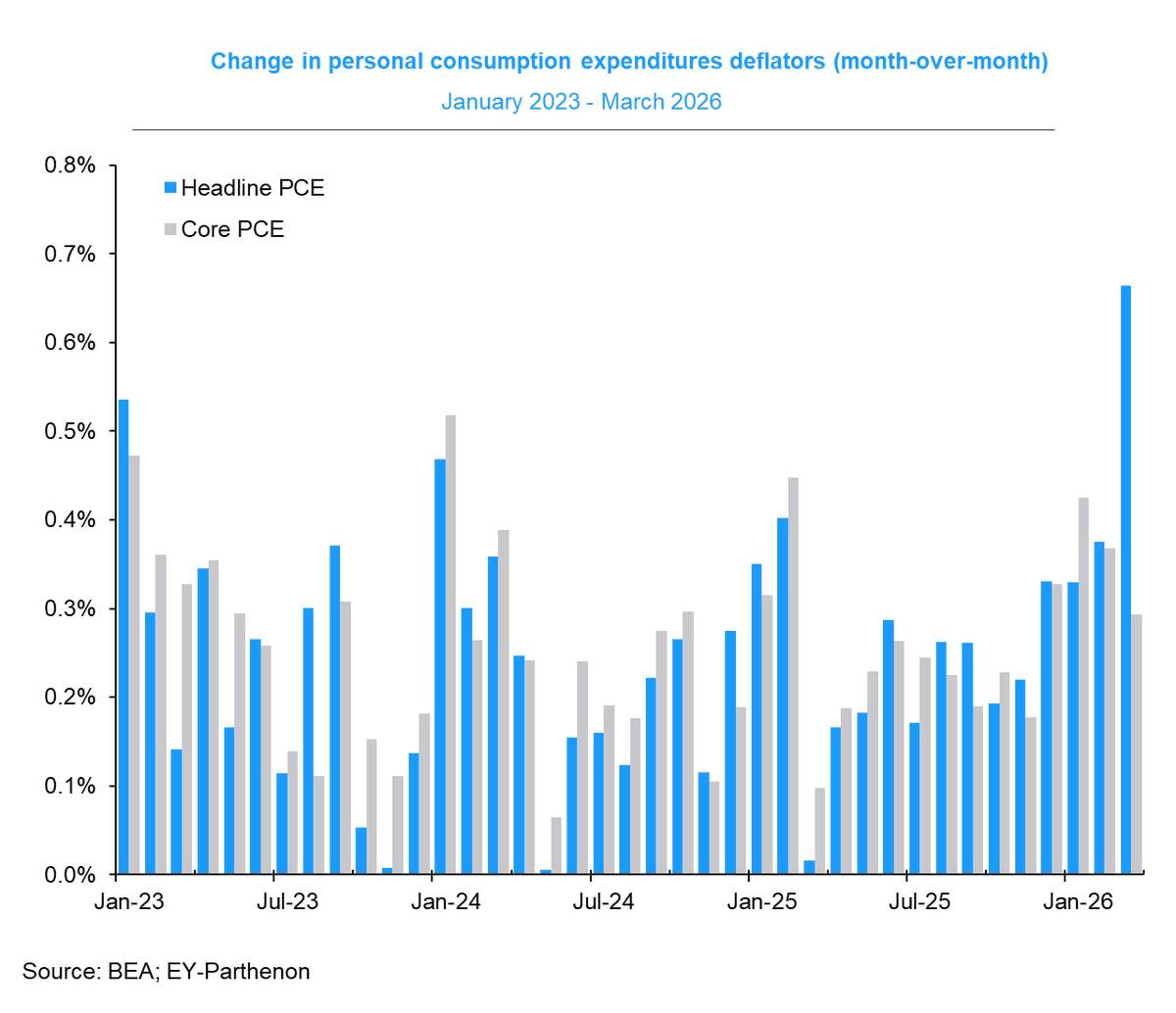 GregDaco's tweet image. 🇺🇸 #Inflation surges: #MiddleEast conflict impact on energy prices

📆March 2026
  🟠Headline PCE prices: 0.66% m/m
  🟠Core PCE prices: 0.29% m/m

🎯Inflation elevated &amp;amp; moving away from 2% #Fed target
 🔺Headline PCE inflation: 3.5% (+0.7pt)
 🔺Core PCE inflation: 3.2% (+0.2pt)