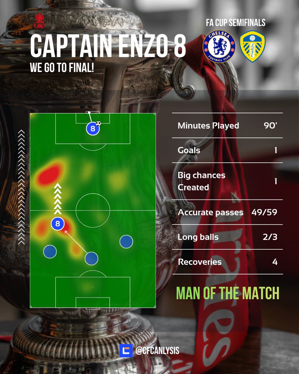 cfcanalysis_'s tweet image. happiest man after Rosenior was sacked 😂

#enzofernandez #CFC #ChelseaFC #FACup #CHELEE