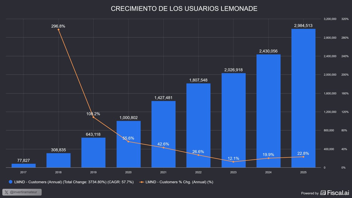 invertiramateur's tweet photo. Muy fuerte el crecimiento de los usuarios en $LMND .

La línea naraja es el crecimiento de usuarios en % con respecto al año anterior.

Parece que 2022 hizo piso en un crecimiento del 12%, desde entonces acelera.

El primer trimestre de 2026, presentado ayer, mostró un crecimiento del 23.5%. Creciendo a un ritmo mayor que en 2025.

Más clientes, más ventas por cliente, más datos, mejor app, más clientes... Círculo virtuoso.

En un sector que es de los de mayor TAM y que es super antiguo.