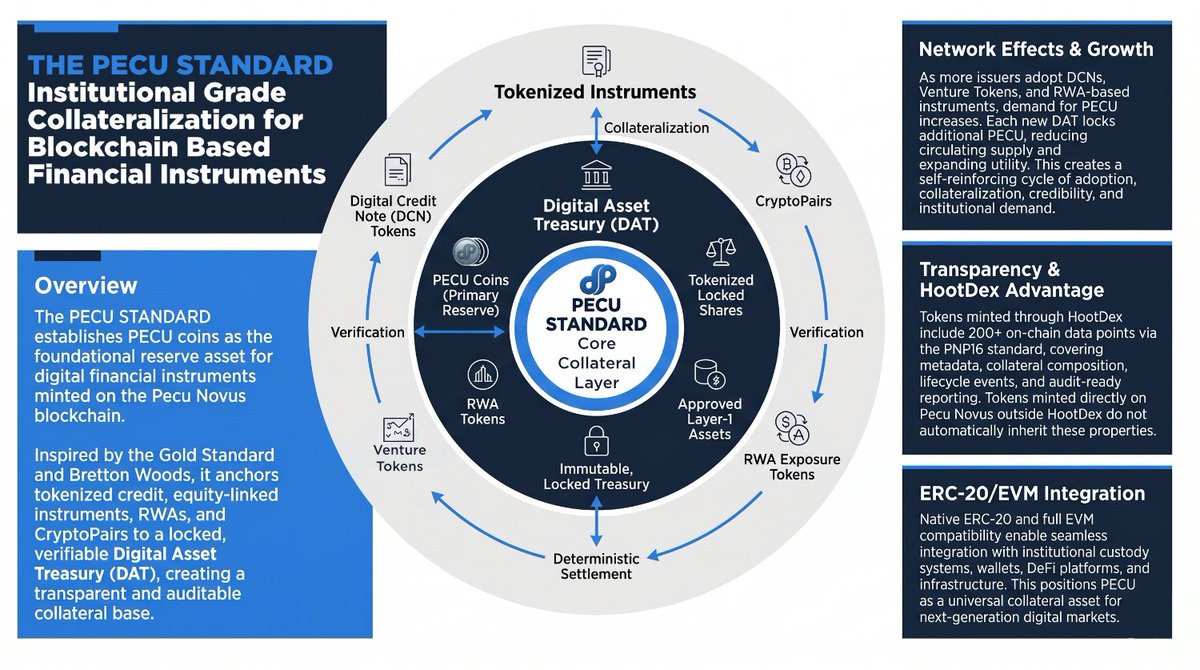 pecunovus's tweet image. The PECU STANDARD: A New Foundation for Institutional‑Grade Digital Asset Collateralization

#blockchain #finance #crypto 

medium.com/p/the-pecu-sta…