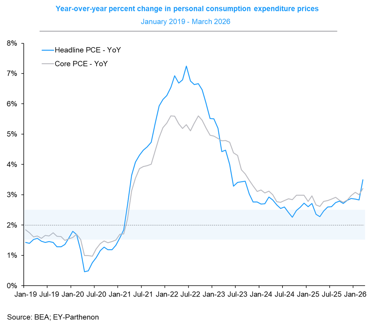GregDaco's tweet image. 🇺🇸 #Inflation surges: #MiddleEast conflict impact on energy prices

📆March 2026
  🟠Headline PCE prices: 0.66% m/m
  🟠Core PCE prices: 0.29% m/m

🎯Inflation elevated &amp;amp; moving away from 2% #Fed target
 🔺Headline PCE inflation: 3.5% (+0.7pt)
 🔺Core PCE inflation: 3.2% (+0.2pt)