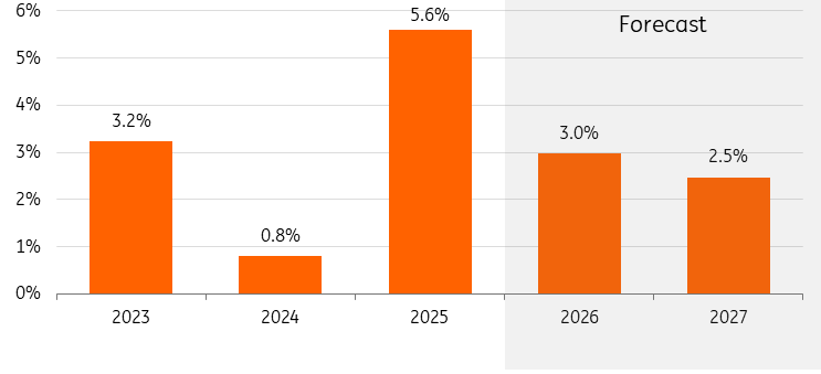ING Economics tweet media