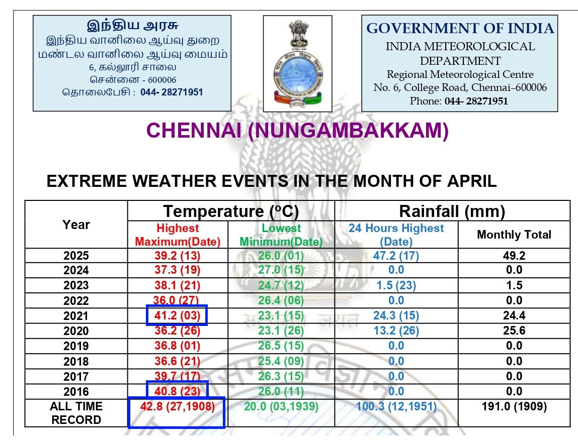 BHASKARANSHIVAR's tweet image. #Summer #ChennaiSummer #ChennaiRains Nungambakkam touches 100°F The previous high temperature recorded in in 2016/2017/2021(106.16) 2023 and  2025