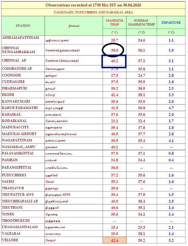 BHASKARANSHIVAR's tweet image. #Summer #ChennaiSummer #ChennaiRains Nungambakkam touches 100°F The previous high temperature recorded in in 2016/2017/2021(106.16) 2023 and  2025
