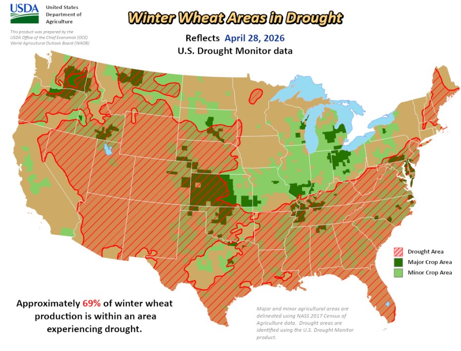 mkt_intl's tweet image. USDA's #drought #monitor (April 28th): 69% of #winter #wheat areas are experiencing drought (-1 p.p. w/w and +46 p.p. compared to LY).
@DroughtCenter