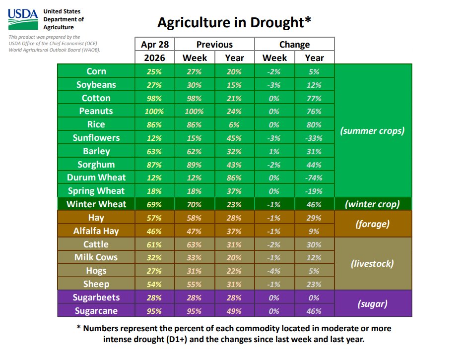 mkt_intl's tweet image. USDA's #drought #monitor (April 28th): 69% of #winter #wheat areas are experiencing drought (-1 p.p. w/w and +46 p.p. compared to LY).
@DroughtCenter