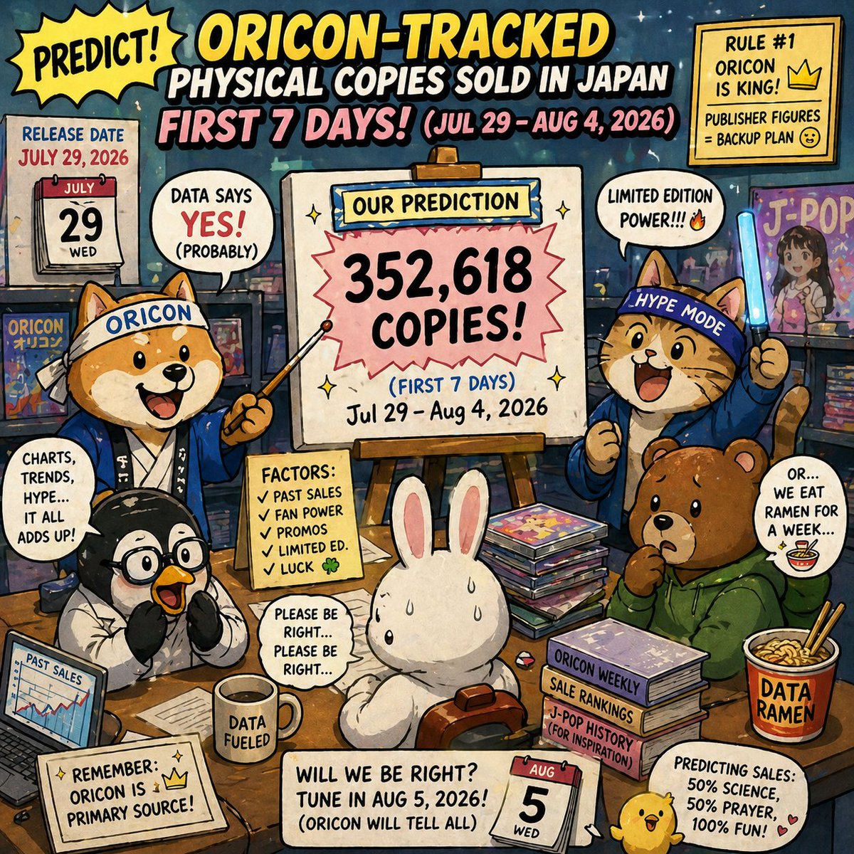 finbiz_crypto's tweet photo. Predict Oricon-tracked physical copies sold in Japan during the first 7 days after the July 29, 2026 release (Jul 29–Aug 4, 2026). Oricon is primary source; publisher figures used only as fallback.

Link: https://t.co/mqlDyA1e9t
#finbiz #crypto #midashand https://t.co/1HcTRlsQCy