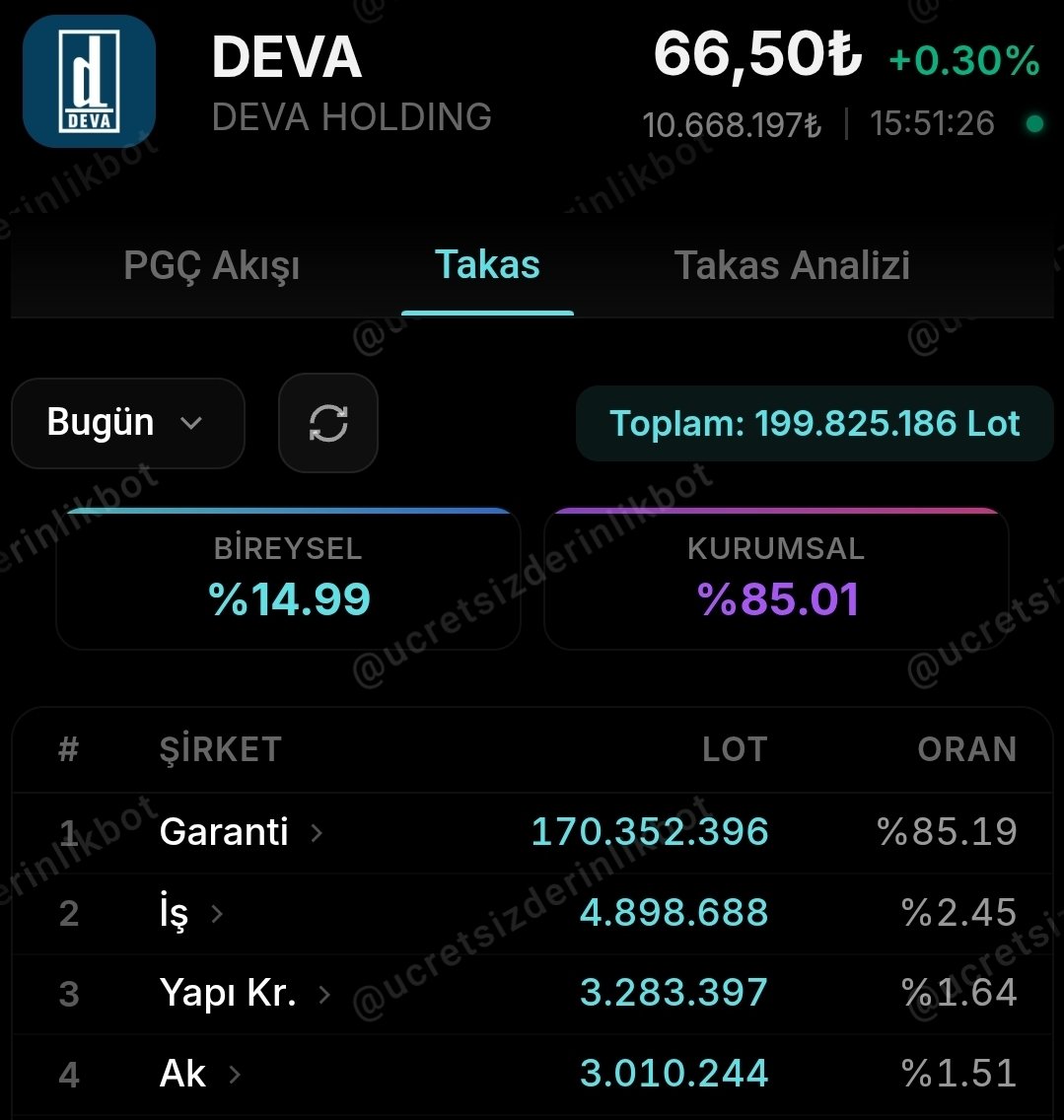 analizliyorum_'s tweet image. #deva Hissesi.. Lanetli Bi Patron, Kanser Bi hisse daha. 170 milyon Malı çakmış Takasa, Gelen temettüyü bile kendi Yutuyo. Şunların HİSSESİ yerim dibine batsın. ALAN SATAN YOK. TERKEDİLMİŞ CİNLİ KÖY GİBİ