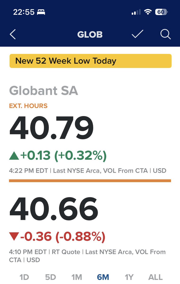 RaulSoriaMN's tweet image. Told you
@Globant is a poor bet
#sell $GLOB 
#globant
Even @migoya moved to Uruguay to avoid paying taxes