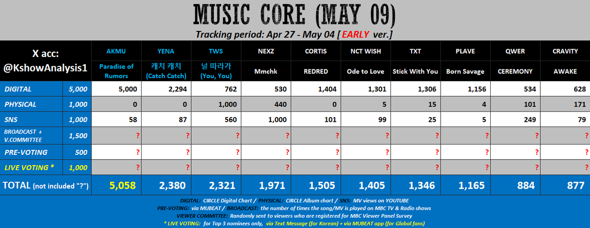KshowAnalysis1's tweet photo. 💙 [early] 260509 - MUSIC CORE

#AKMU: try to win Pre-voting.

#YENA: mass stream MV + must win Pre-voting.

#TWS / #CORTIS: mass download the song & bgm; mass stream MV; must win Pre-voting.

#NEXZ: mass download the song & bgm; buy more album; must win Pre-voting.