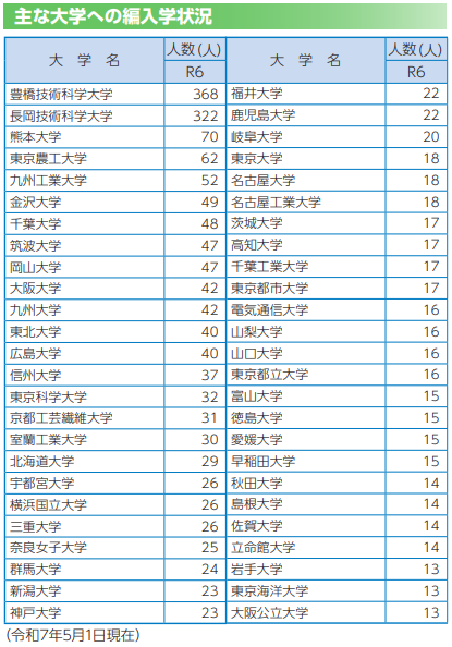 KOSEN_Value's tweet photo. ＼高専からの大学編入先データ📊／

編入者数が多い大学トップ5👇 
1️⃣ 豊橋技術科学大学（368人） 
2️⃣ 長岡技術科学大学（322人） 
3️⃣ 熊本大学（70人） 
4️⃣ 東京農工大学（62人） 
5️⃣ 九州工業大学（52人）

高専の大学編入比率は約25％の2000人程度。
それでいて、この実績。

技科大の圧倒的な受け入れ枠もすごいですが、
旧帝大への進学実績もバツグン。
進路に迷っている現役生は、この表を見てモチベーション上げてください！✨